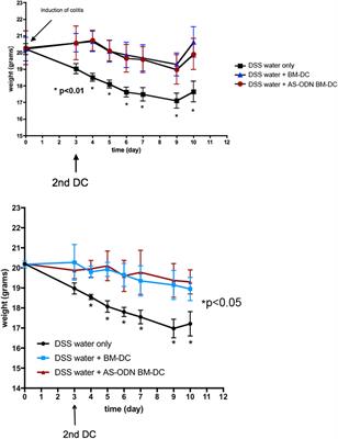 Co-Stimulation-Impaired Bone Marrow-Derived Dendritic Cells Prevent Dextran Sodium Sulfate-Induced Colitis in Mice